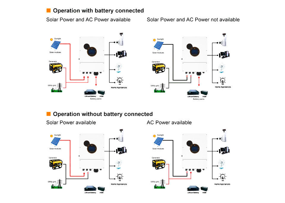 格子インバーター力貯蔵システムのためのSolar Energyインバーター コンバーターを離れた6kw 8kw 48vの太陽インバーター
