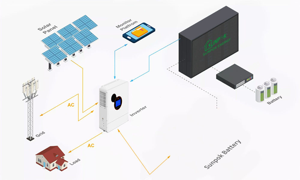 太陽系 8kw 10kw 12kw 15kw リチウム電池とインバーター付き太陽電池セット